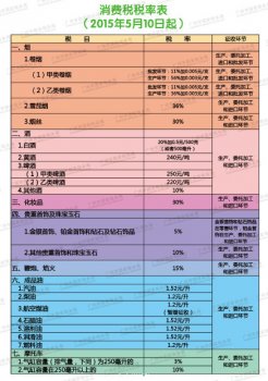 消費稅稅目、稅率及征收環(huán)節(jié)表