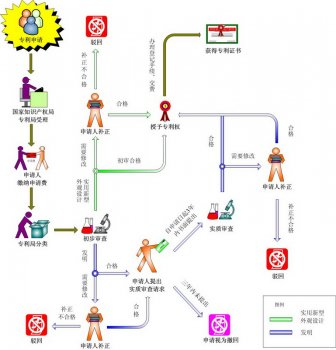 廣州專利代理公司轉發專利審批程序